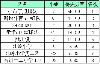 篮球赛积分表怎样填呢？